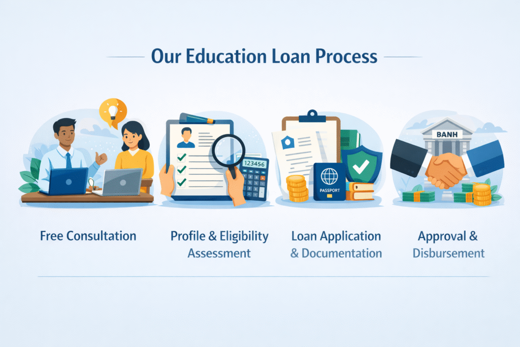 Education loan process for study abroad students