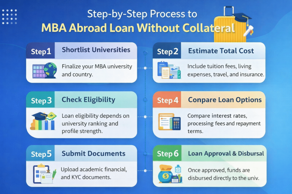 Step-by-step process to apply for MBA abroad education loan without collateral